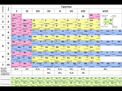 6. Периодическая система элементов. Таблица Менделеева