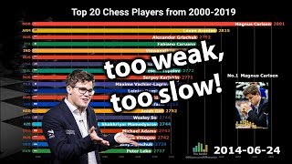 Best chess players, ranked by rating lead over the #10-rated