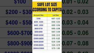 📊 Risk Management is the Key to Long-Term Success! 🔑#Forex #Trading #RiskManagement #LotSize