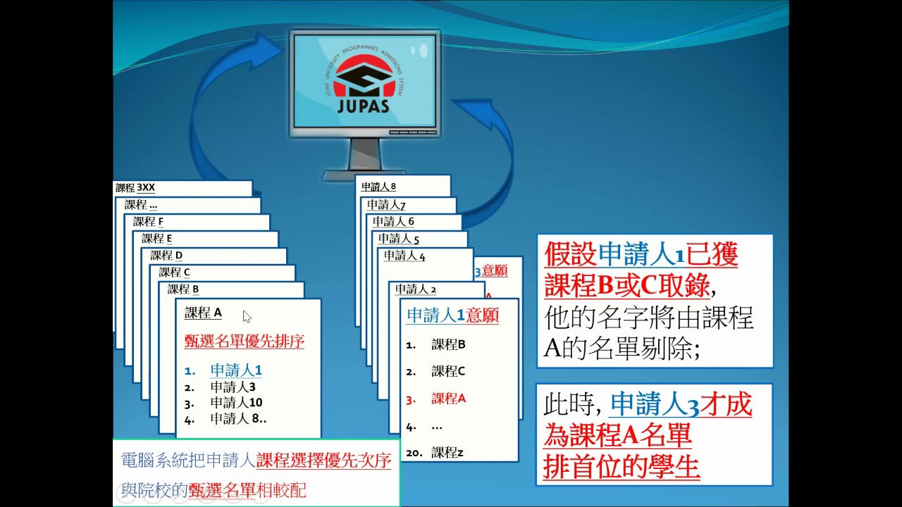 JUPAS 大學聯招派位原則及程序 (Iteration Process)