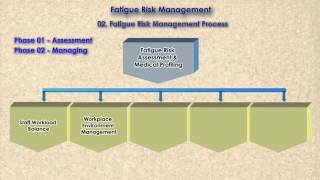 Fatigue Risk Management