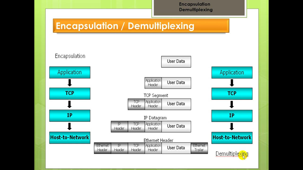 ์Network ตอนที่ 034 ทำความรู้จักการถอดรหัสเข้ารหัสข้อมูล Encapsulation Demultiplexing