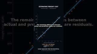 Linear Regression Explained in 30 Seconds 📈 #shorts
