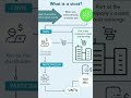 A stock represents fractional ownership in a corporation, #stock market