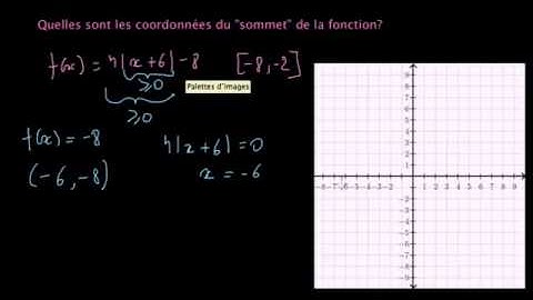 Représentation graphique d
