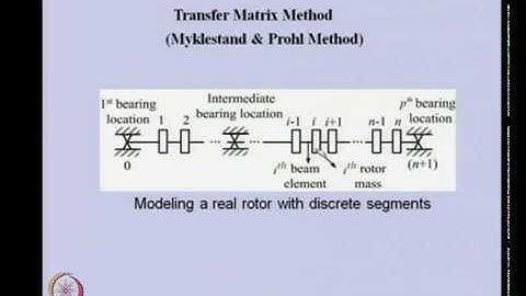 Mod-06 Lec-02 Transfer Matrix Method I