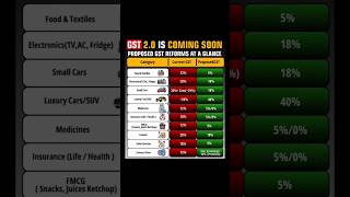 GST 2.0 #currentevents #currentnews #currentaffairs2025