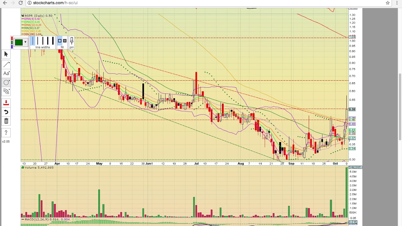 $NEOT $BAA $ONTX $NSPR $EPIX $SRNE Charts 10/9/17 - MyChartCoach.com TA Video