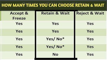 HOW MANY TIMES YOU CAN CHOOSE RETAIN AND  WAIT। ALL ABOUT ACCEPT AND FREEZE। RETAIN AND WAIT। REJECT