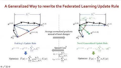 Tackling the Objective Inconsistency Problem in Heterogeneous Federated Optimization