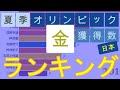 【1928-2016】夏季オリンピック 金メダル獲得数ランキング（日本）