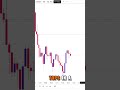Xauusd forex trading strategy ❗️