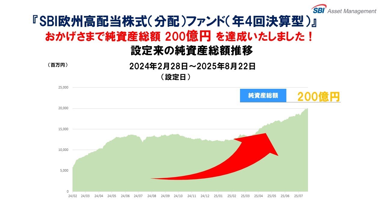 低コスト×高配当！SBI欧州高配当株式ファンドの最新情報
