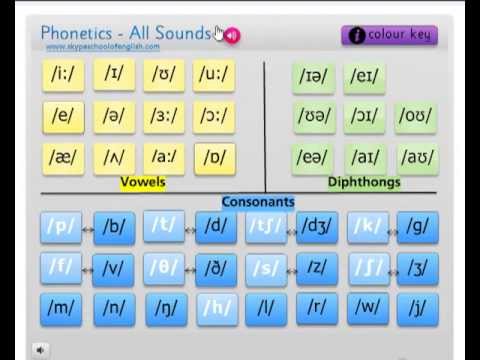 Pronunciation Chart English Sounds