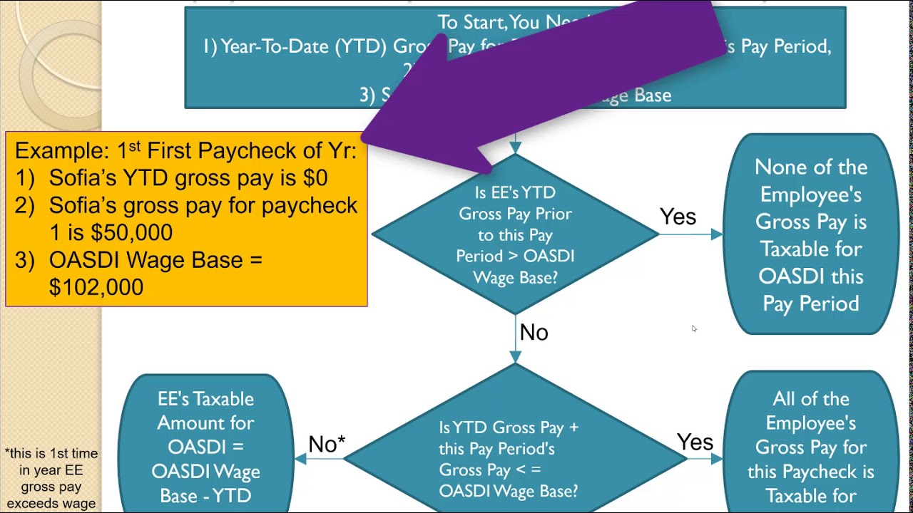 calculating-oasdi-social-security-deduction-medicare-deduction