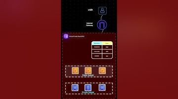 AWS VPC uitgelegd in 60 seconden