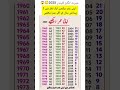 حیرت انگیز عمر کیلنڈر 2025 Apni Umar Check Karen Age Chart 2025 Amazing Fact حیرت انگیز عمر کیلنڈر 2025 Apni Umar Check Karen Age Chart 2025 Amazing Fact