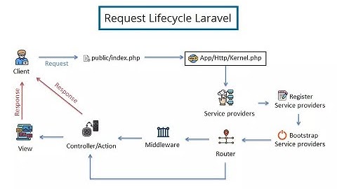 [#13] Middleware Là Gì? Hướng Dẫn Sử Dụng Middleware guest | Lập Trình Website Laravel 11