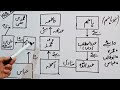 Gambar cover Prophet Muhammad S.A.W Family Tree| Lecture 10| Family Of Prophet Muhammad ﷺ |CSS PMS With AMNA
