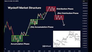 Bitcoin Is Following Wyckoff PERFECTLY… But Most Traders Don’t See It!