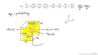 Description and Derivation of the Navier-Stokes Equations