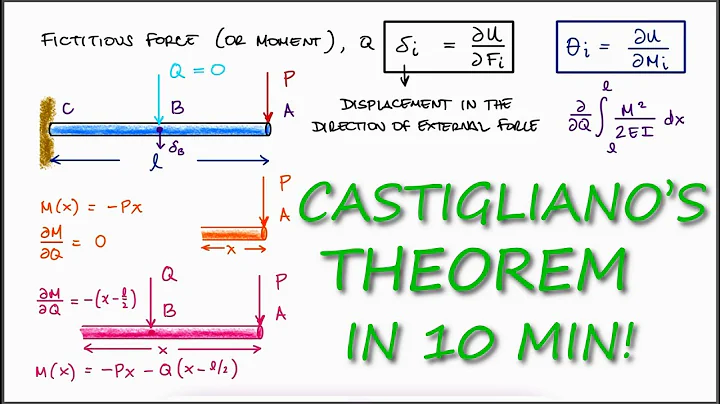 CASTIGLIANO'S THEOREM in Just Over 10 Minutes!