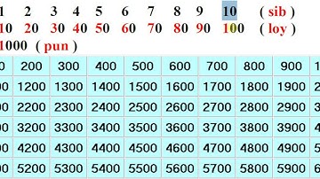 Counting numbers in Lao