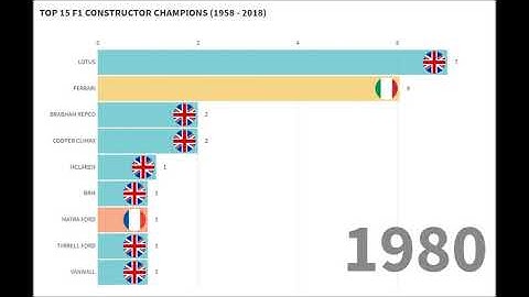 Top 15 F1 Constructor Champions (1958 - 2018)