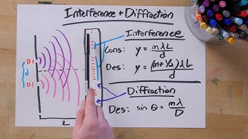 Interference and Diffraction