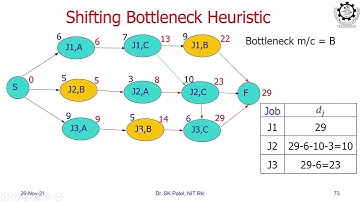 Lec 23B: Job Shop Scheduling by Shifting Bottleneck Heuristic (Part 2)