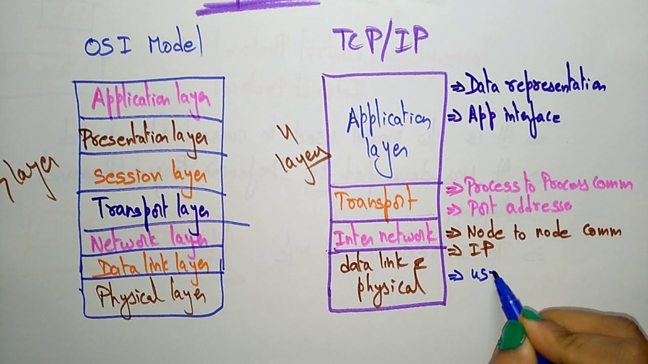 tcp คืออะไร  Update 2022  TCP / IP reference model | CN | Computer Networks | Lec-33 | Bhanu Priya