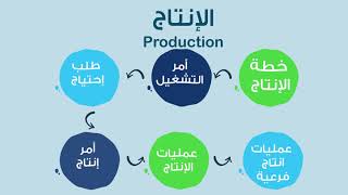 Accflex_ERP | Infographic |(7) دورة عمل برنامج الإنتاج و التصنيع screenshot 1
