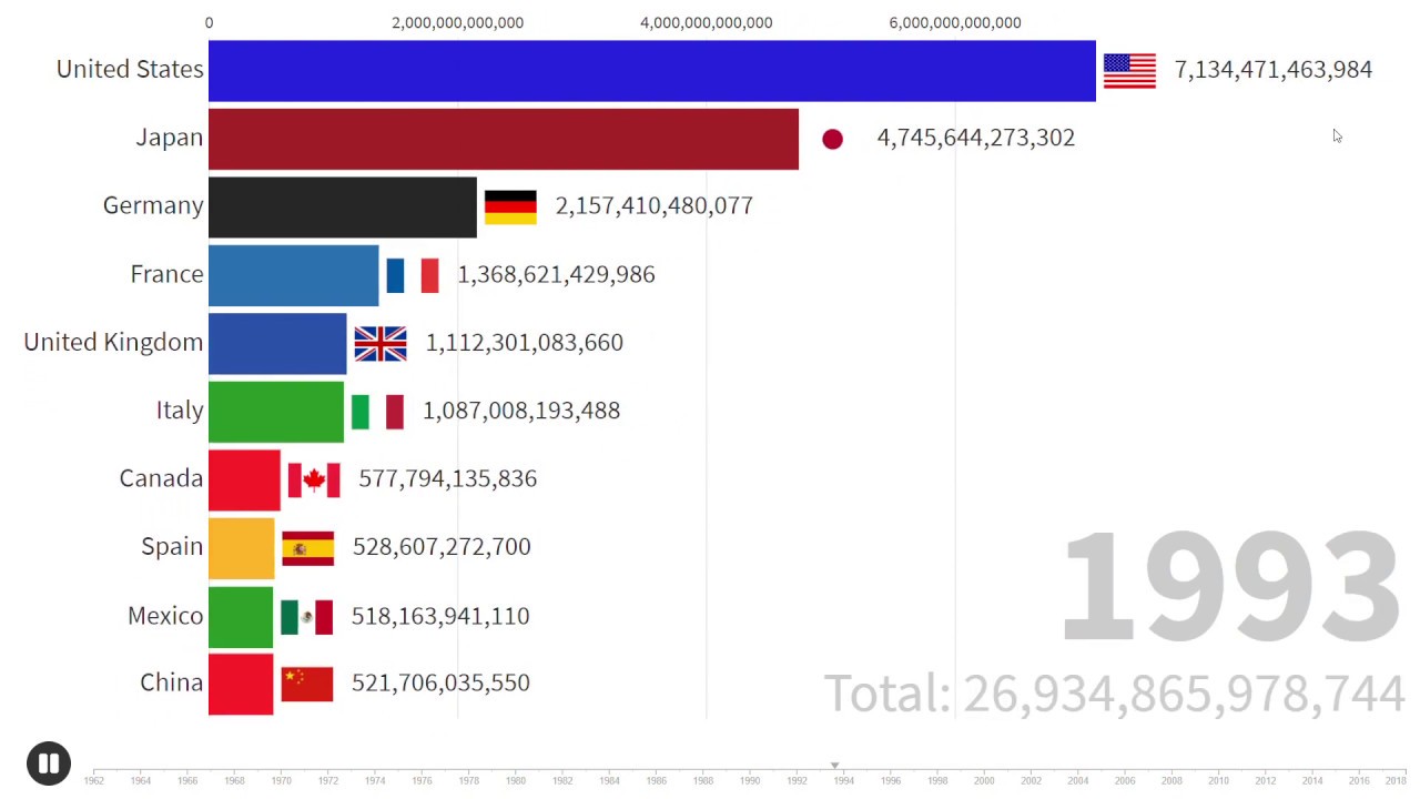 Top 10 countries by GDP (1960 ~ 2018) - YouTube
