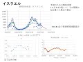 イスラエルとイギリスにおける新型コロナ感染者数推移(2021.3.14)