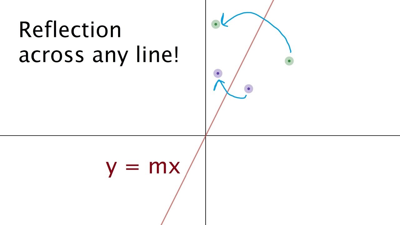 Reflecting Across Y Mx With Vector Projections Youtube