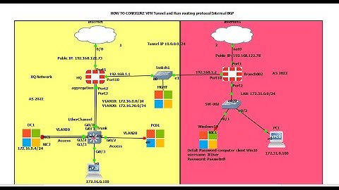How to configure VPN Tunnel on fortigate firewall and  Run routing protocol Internal BGP
