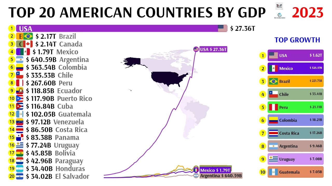 TOP 20 AMERICAN COUNTRIES BY GDP (1960 - 2023) - YouTube