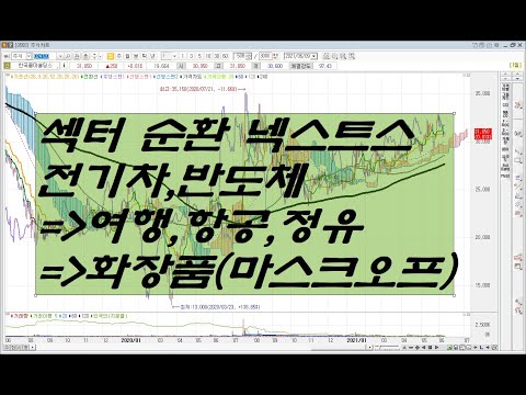 섹터 순환 넥스트스텦 전기차,반도체에서 여행,항공,<strong>정유</strong>,에서 화장품으로(마스크오프)
