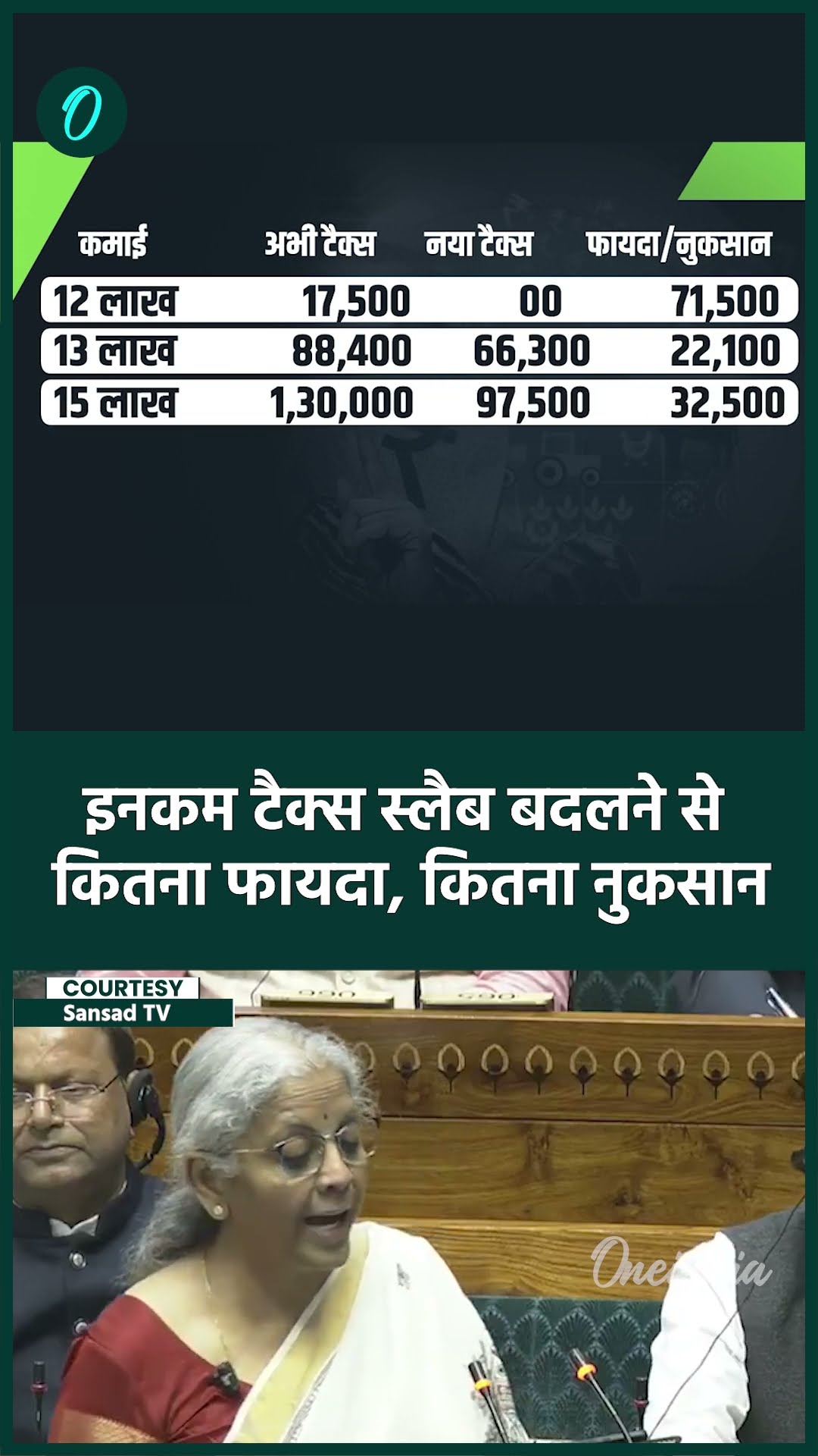 Union Budget 2025: Income Tax Slab में बदलाव से किसे फायदा किसे नुकसान | वनइंडिया हिंदी #shorts