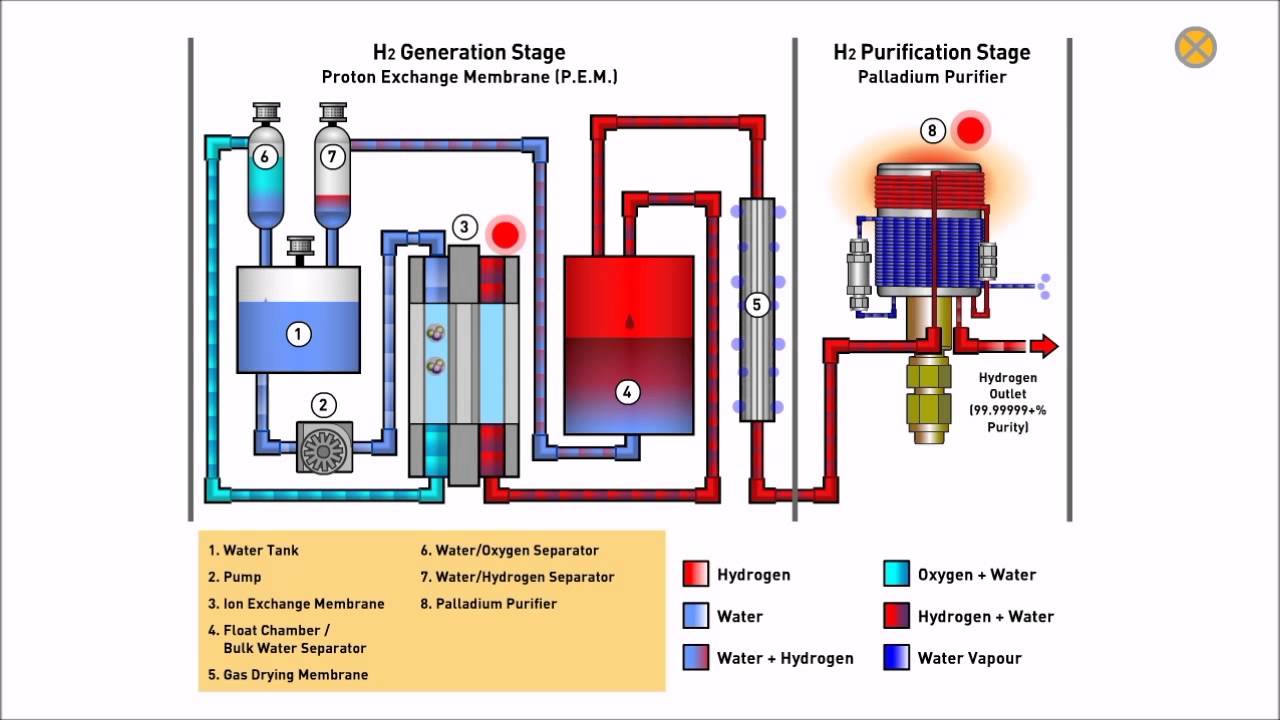 Parker Balston H2PEMPD - Hydrogen Generator for Gas - YouTube