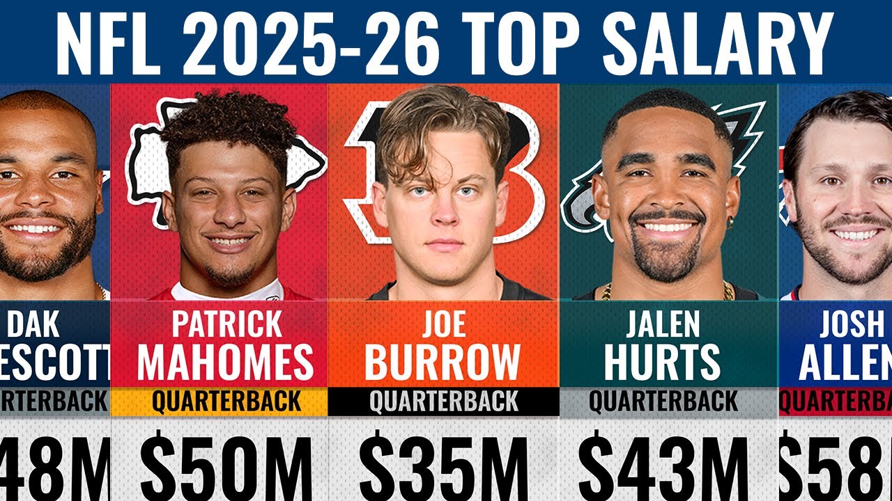 ⁣Top 100 Highest Paid NFL Players 2025-26 💰