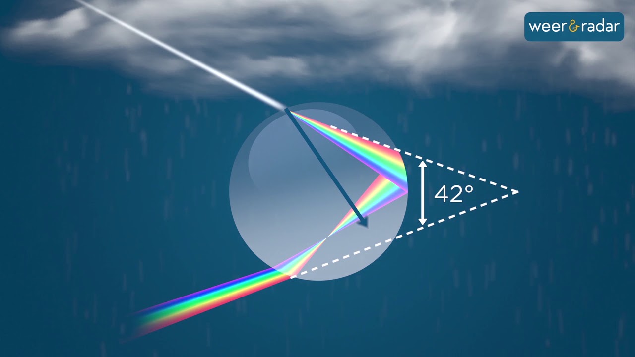 Wat is een regenboog? YouTube