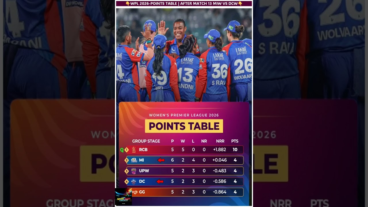 WPL Standings 2026Women Premier League2026 |WPL Points Table 2026 |WPL TeamsStandings 2026 |
