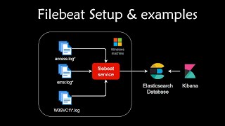 Setup Filebeat in windows to ship data from files or syslog to Elasticsearch