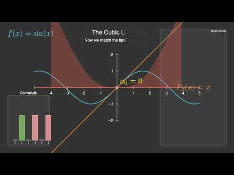 How sin(x) is