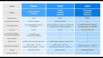 #17-  The Whole Family of USB-To-Serial Bridge Chips | WCH