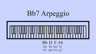 Bb Dominant 7 Arpeggio