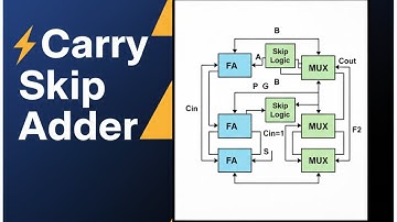 Carry Skip Adder | Fast Binary Addition
