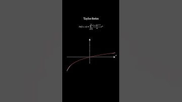 Visualization of the Taylor series of ln(1 + x) for x in [-1, 1].