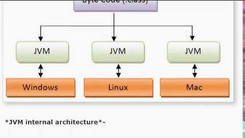 Step 3:Java Components (jvm,jre,jdk) : 1st hour